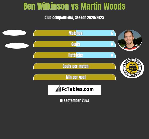 Ben Wilkinson vs Martin Woods h2h player stats