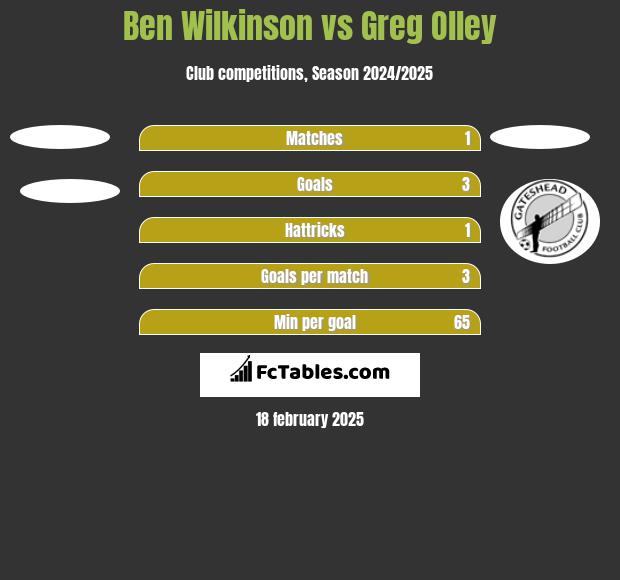 Ben Wilkinson vs Greg Olley h2h player stats