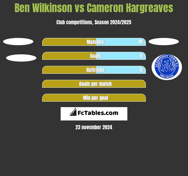 Ben Wilkinson vs Cameron Hargreaves h2h player stats