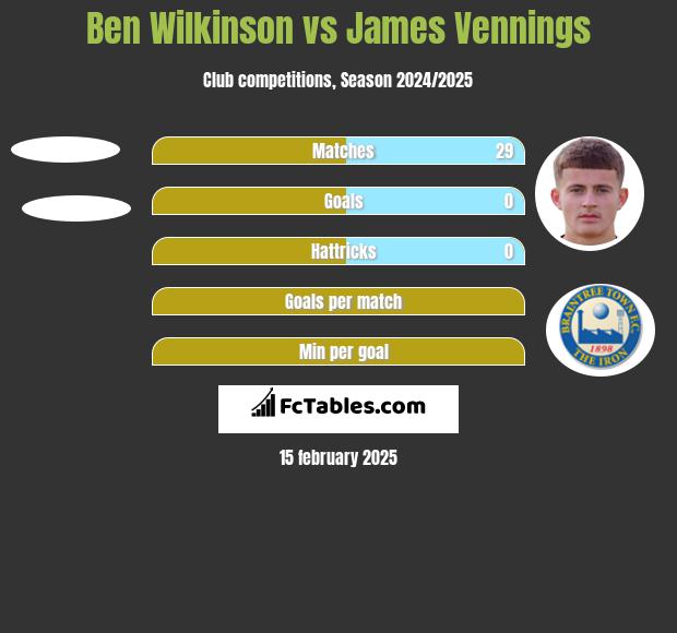 Ben Wilkinson vs James Vennings h2h player stats