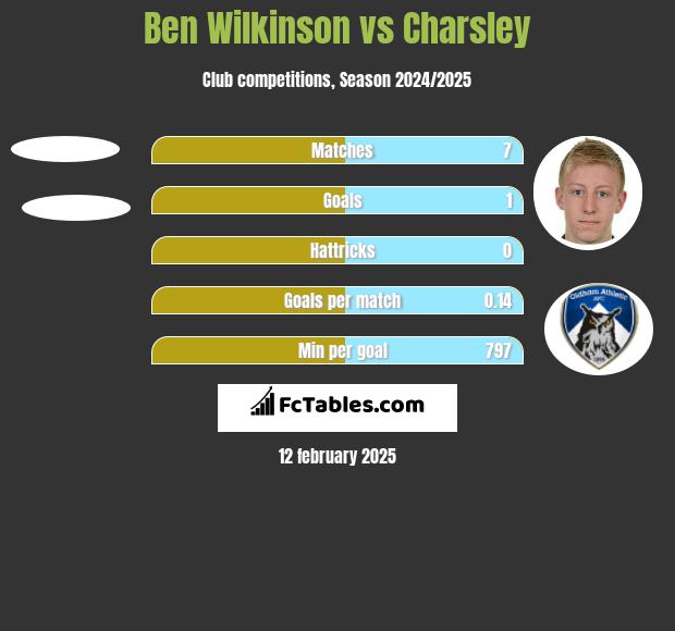 Ben Wilkinson vs Charsley h2h player stats