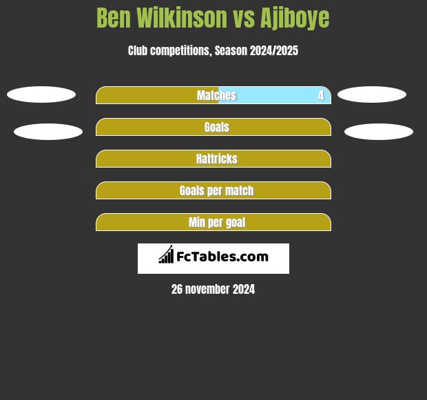 Ben Wilkinson vs Ajiboye h2h player stats