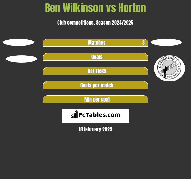 Ben Wilkinson vs Horton h2h player stats