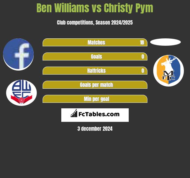 Ben Williams vs Christy Pym h2h player stats