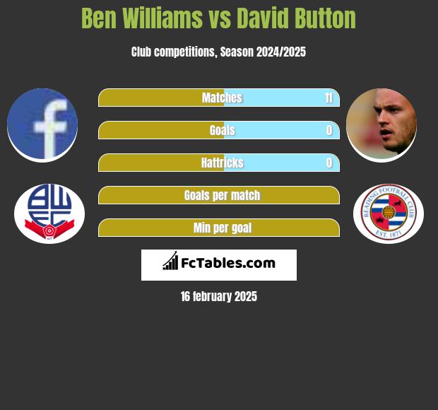 Ben Williams vs David Button h2h player stats