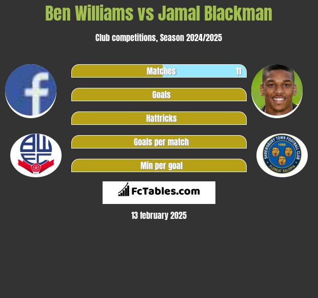 Ben Williams vs Jamal Blackman h2h player stats