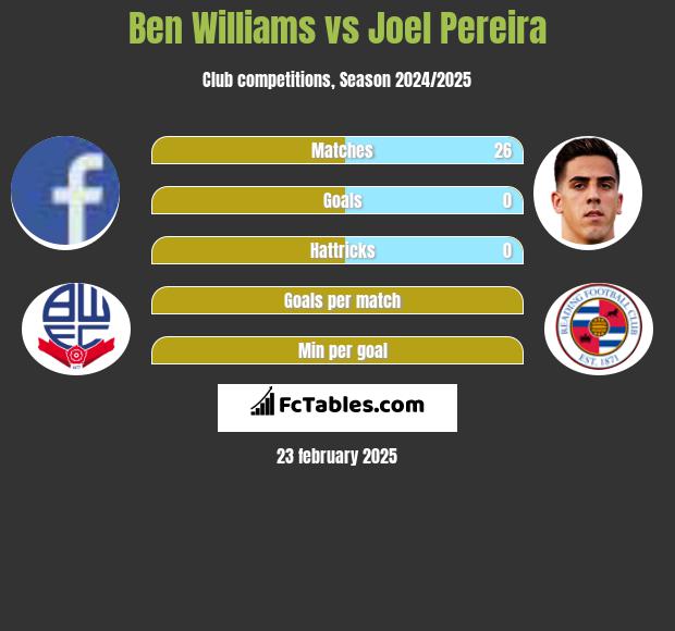 Ben Williams vs Joel Pereira h2h player stats