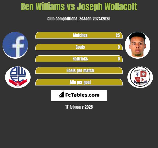 Ben Williams vs Joseph Wollacott h2h player stats