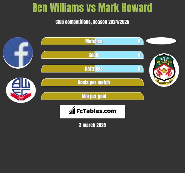 Ben Williams vs Mark Howard h2h player stats