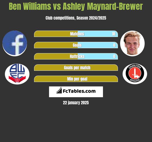 Ben Williams vs Ashley Maynard-Brewer h2h player stats