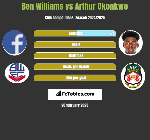 Ben Williams vs Arthur Okonkwo h2h player stats