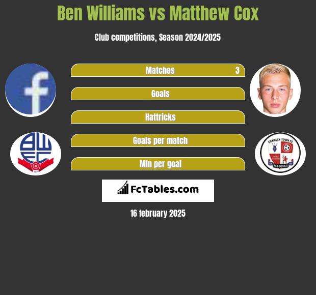 Ben Williams vs Matthew Cox h2h player stats