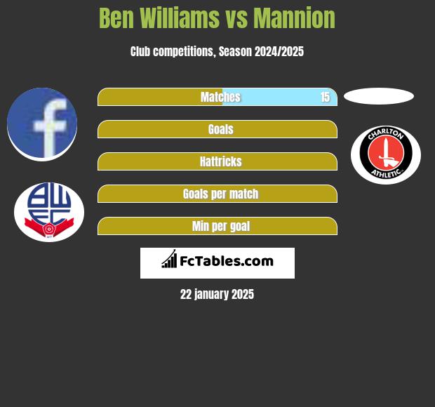 Ben Williams vs Mannion h2h player stats