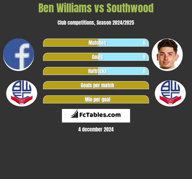 Ben Williams vs Southwood h2h player stats