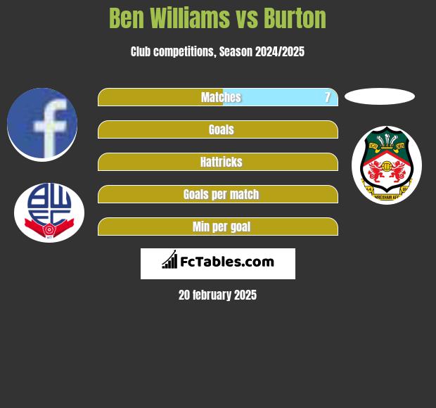 Ben Williams vs Burton h2h player stats