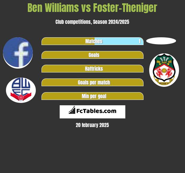 Ben Williams vs Foster-Theniger h2h player stats