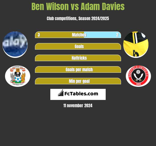 Ben Wilson vs Adam Davies h2h player stats