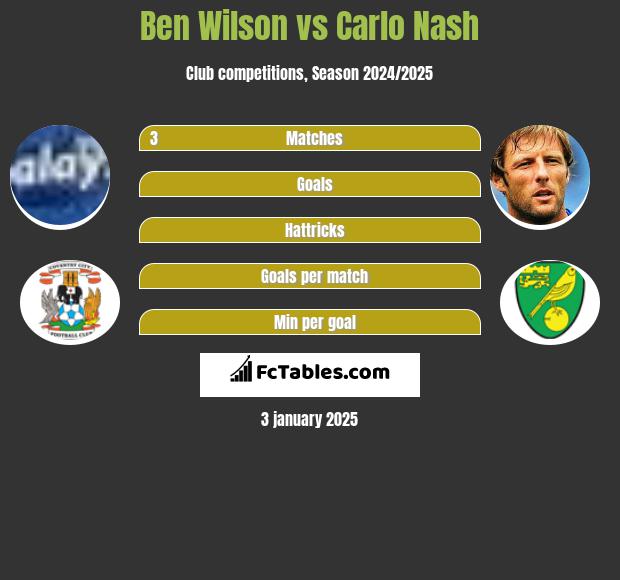 Ben Wilson vs Carlo Nash h2h player stats