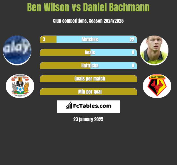 Ben Wilson vs Daniel Bachmann h2h player stats