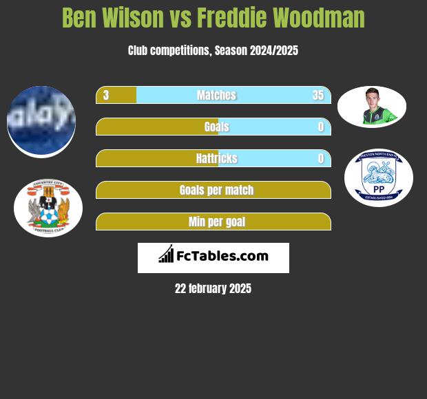 Ben Wilson vs Freddie Woodman h2h player stats