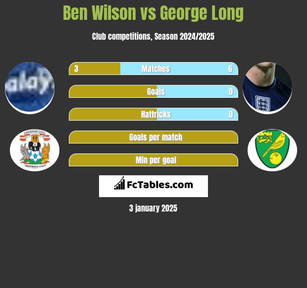 Ben Wilson vs George Long h2h player stats