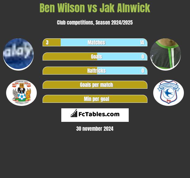 Ben Wilson vs Jak Alnwick h2h player stats