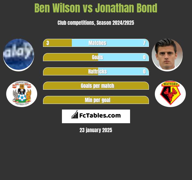 Ben Wilson vs Jonathan Bond h2h player stats