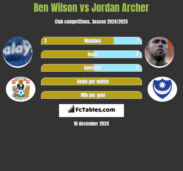 Ben Wilson vs Jordan Archer h2h player stats