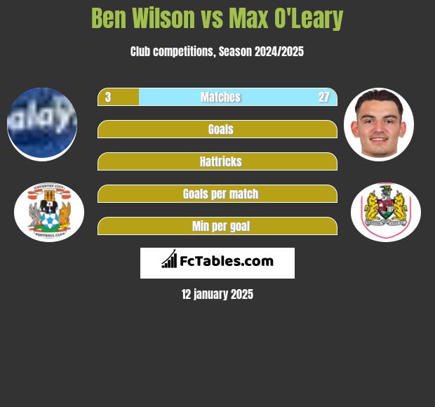 Ben Wilson vs Max O'Leary h2h player stats