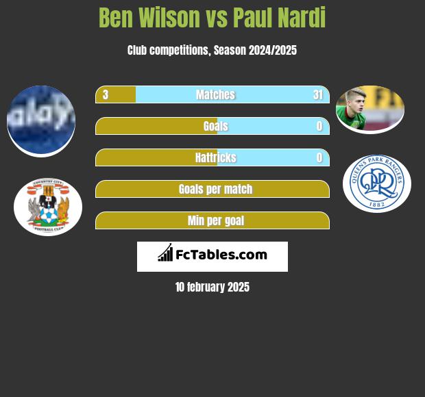 Ben Wilson vs Paul Nardi h2h player stats