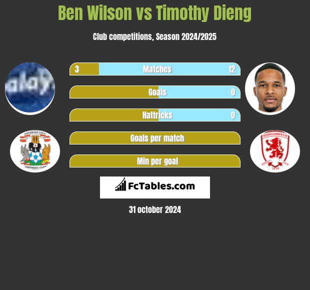 Ben Wilson vs Timothy Dieng h2h player stats