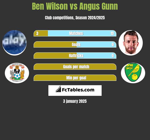 Ben Wilson vs Angus Gunn h2h player stats