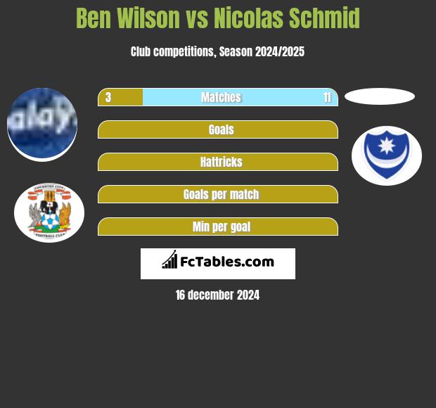 Ben Wilson vs Nicolas Schmid h2h player stats