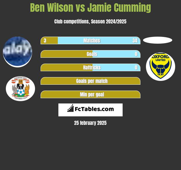 Ben Wilson vs Jamie Cumming h2h player stats