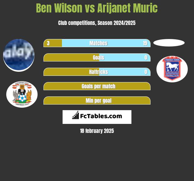 Ben Wilson vs Arijanet Muric h2h player stats