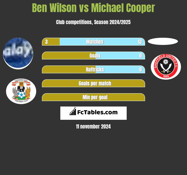 Ben Wilson vs Michael Cooper h2h player stats