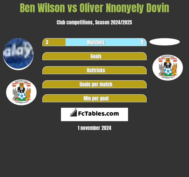 Ben Wilson vs Oliver Nnonyely Dovin h2h player stats