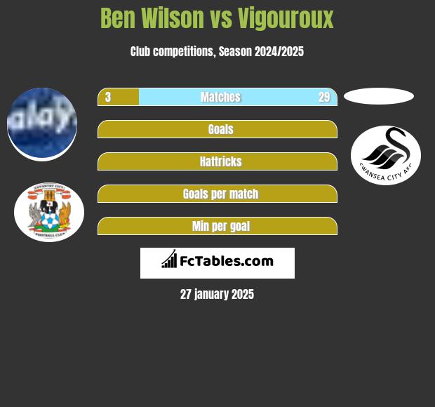 Ben Wilson vs Vigouroux h2h player stats