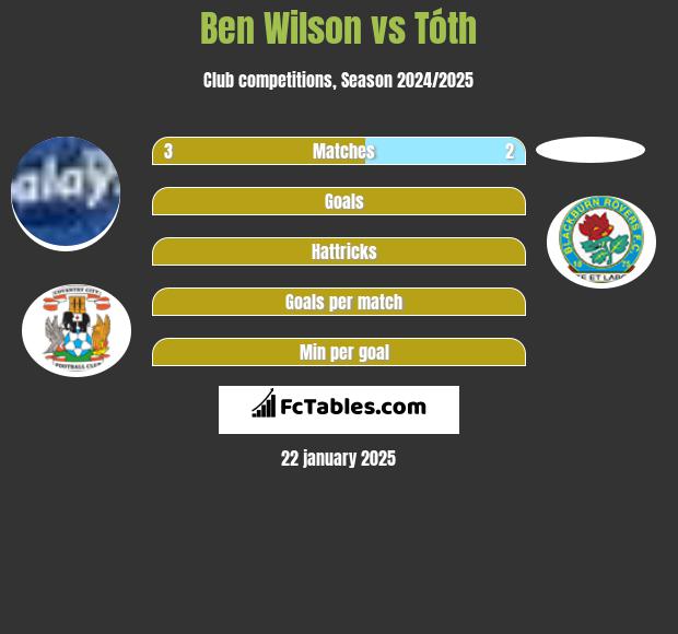 Ben Wilson vs Tóth h2h player stats