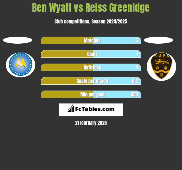 Ben Wyatt vs Reiss Greenidge h2h player stats