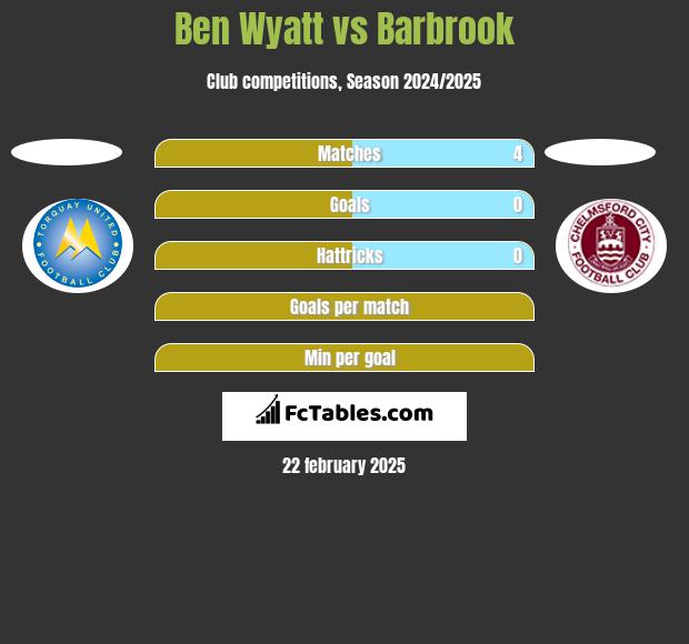 Ben Wyatt vs Barbrook h2h player stats