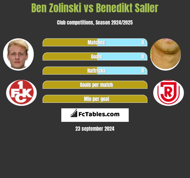 Ben Zolinski vs Benedikt Saller h2h player stats