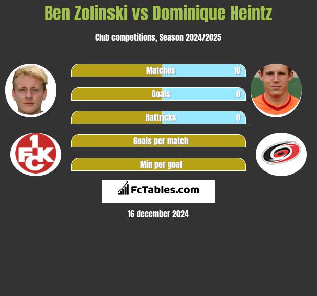 Ben Zolinski vs Dominique Heintz h2h player stats