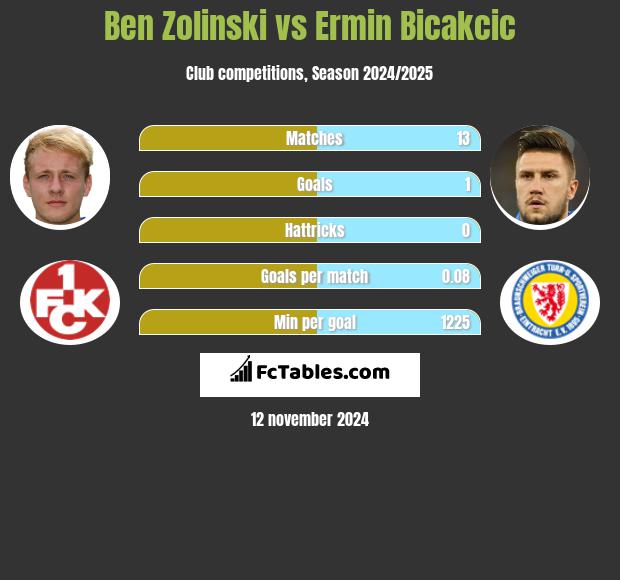 Ben Zolinski vs Ermin Bicakcić h2h player stats