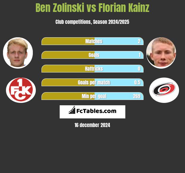 Ben Zolinski vs Florian Kainz h2h player stats