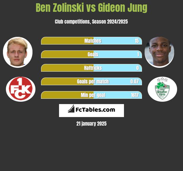 Ben Zolinski vs Gideon Jung h2h player stats