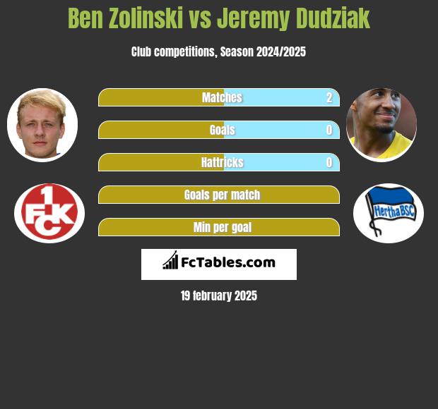 Ben Zolinski vs Jeremy Dudziak h2h player stats