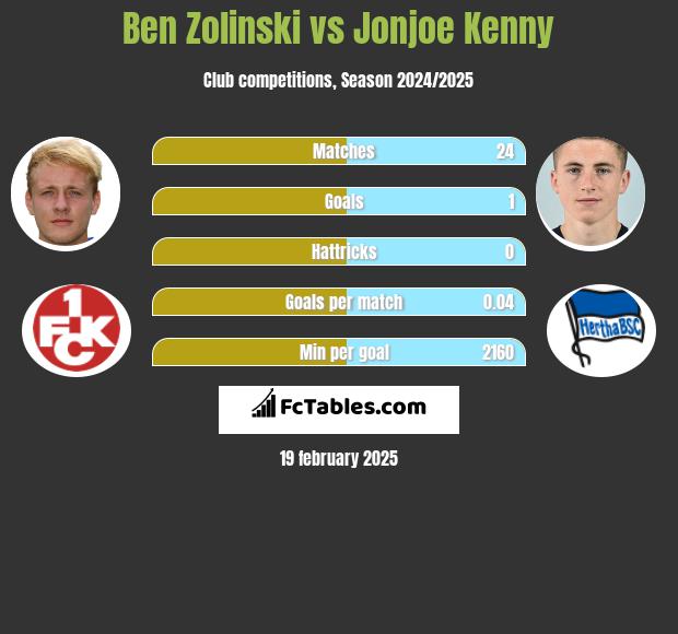 Ben Zolinski vs Jonjoe Kenny h2h player stats