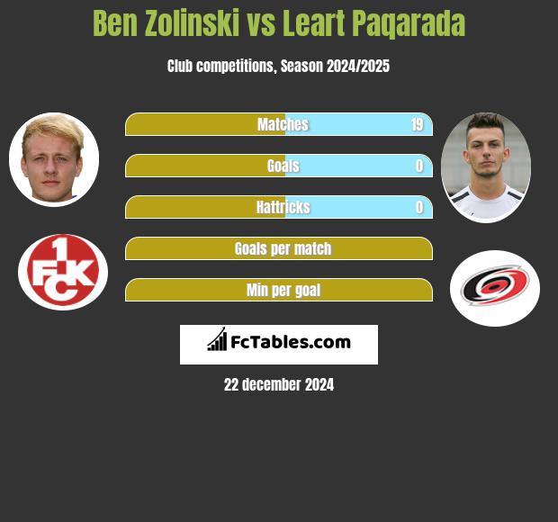 Ben Zolinski vs Leart Paqarada h2h player stats