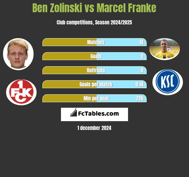 Ben Zolinski vs Marcel Franke h2h player stats